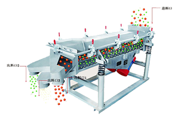 直線篩分機,直線振動篩 產品介紹