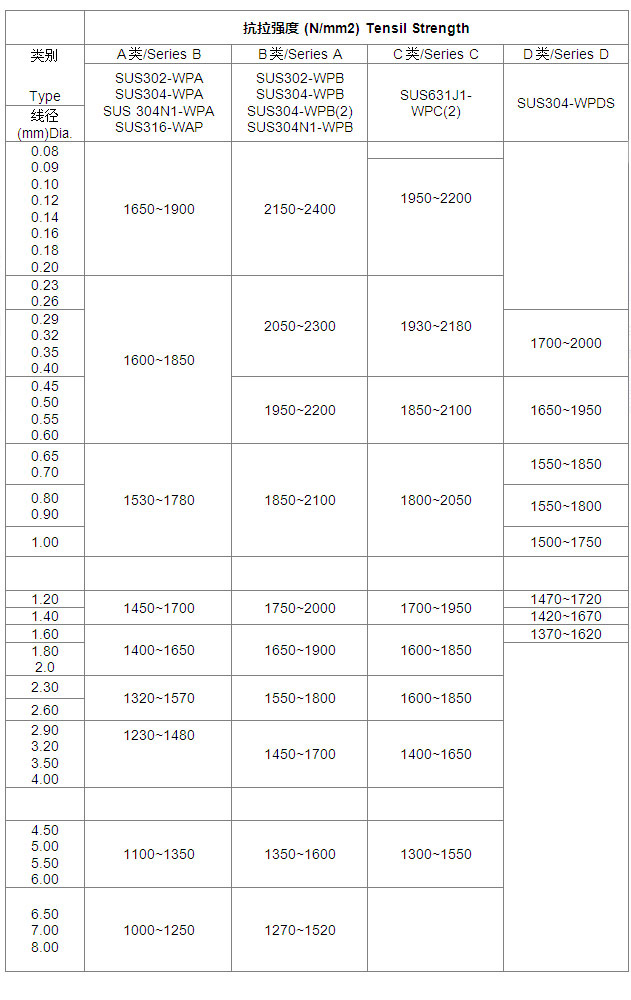 不銹鋼微線產(chǎn)品物理強(qiáng)度多大